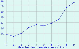 Courbe de tempratures pour Juva Partaala