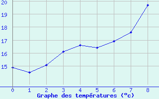 Courbe de tempratures pour Juva Partaala