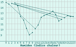 Courbe de l'humidex pour Cap Gris-Nez (62)