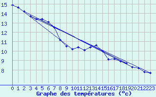 Courbe de tempratures pour Cran-Gevrier (74)