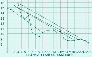 Courbe de l'humidex pour Weissenburg