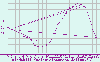 Courbe du refroidissement olien pour Remich (Lu)
