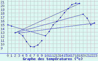 Courbe de tempratures pour Crest (26)