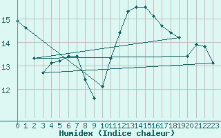 Courbe de l'humidex pour Grandfresnoy (60)