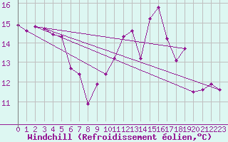 Courbe du refroidissement olien pour Luxeuil (70)