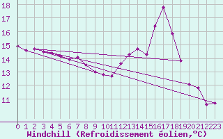 Courbe du refroidissement olien pour Roissy (95)