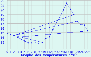 Courbe de tempratures pour Abbeville (80)