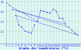 Courbe de tempratures pour Gelbelsee