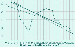 Courbe de l'humidex pour Cap Gris-Nez (62)