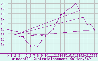 Courbe du refroidissement olien pour Laval (53)