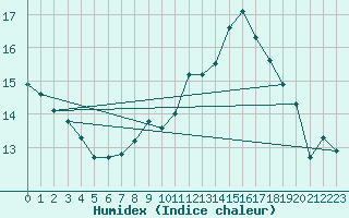 Courbe de l'humidex pour Sallles d'Aude (11)