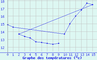 Courbe de tempratures pour Aubigny-sur-Nre (18)