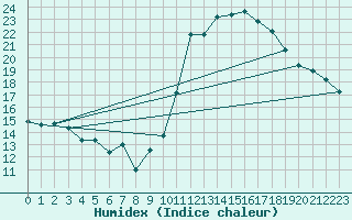 Courbe de l'humidex pour Boulaide (Lux)