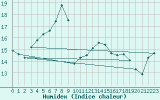 Courbe de l'humidex pour Kumlinge Kk