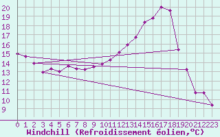 Courbe du refroidissement olien pour Chteaudun (28)