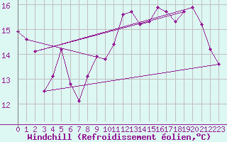 Courbe du refroidissement olien pour Croisette (62)