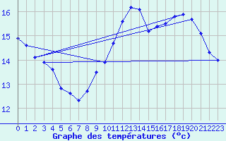 Courbe de tempratures pour Trappes (78)