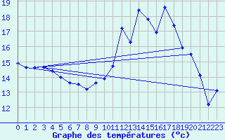 Courbe de tempratures pour Bretenoux (46)