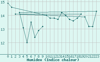 Courbe de l'humidex pour Urubici
