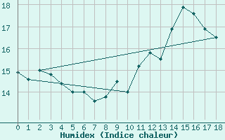 Courbe de l'humidex pour Quiberon-Arodrome (56)