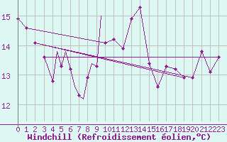 Courbe du refroidissement olien pour Diepholz
