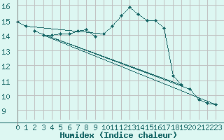 Courbe de l'humidex pour Courcouronnes (91)