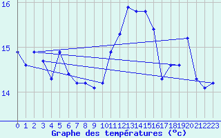 Courbe de tempratures pour Cap Gris-Nez (62)