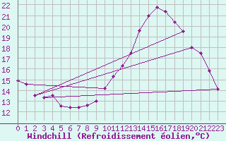 Courbe du refroidissement olien pour Le Touquet (62)