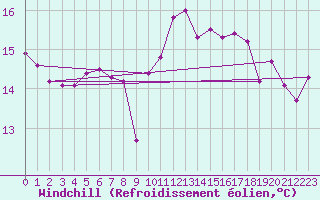Courbe du refroidissement olien pour Dieppe (76)