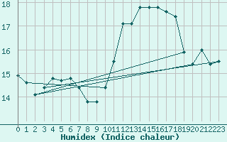 Courbe de l'humidex pour Connerr (72)