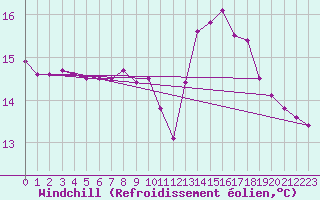 Courbe du refroidissement olien pour Lanvoc (29)