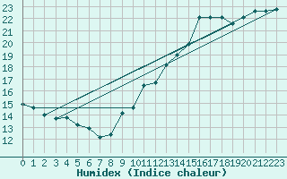 Courbe de l'humidex pour Marseille - Saint-Loup (13)