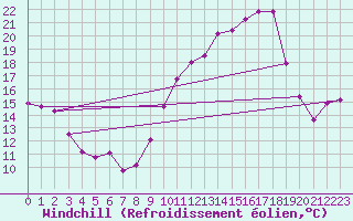 Courbe du refroidissement olien pour Castellbell i el Vilar (Esp)