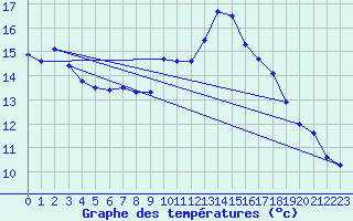 Courbe de tempratures pour Seichamps (54)