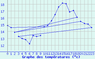 Courbe de tempratures pour Rochefort Saint-Agnant (17)