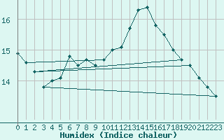 Courbe de l'humidex pour Psi Wuerenlingen