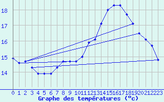 Courbe de tempratures pour Souprosse (40)