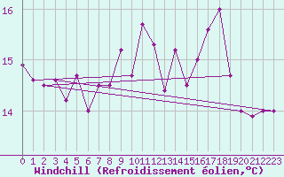 Courbe du refroidissement olien pour Le Touquet (62)