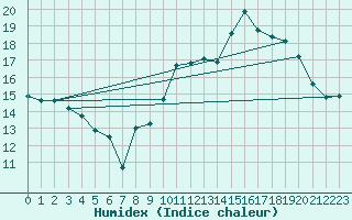 Courbe de l'humidex pour Dinard (35)