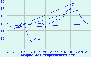 Courbe de tempratures pour Vauxrenard (69)