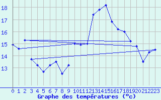 Courbe de tempratures pour Alistro (2B)