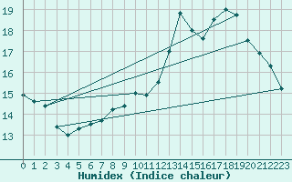Courbe de l'humidex pour Laval (53)