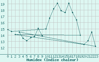 Courbe de l'humidex pour Crosby