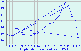 Courbe de tempratures pour Dourgne - En Galis (81)