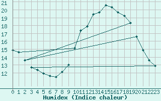 Courbe de l'humidex pour Pertuis - Grand Cros (84)