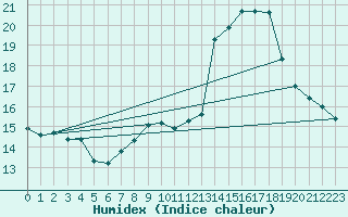 Courbe de l'humidex pour Montalbn