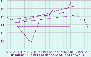 Courbe du refroidissement olien pour Sorcy-Bauthmont (08)
