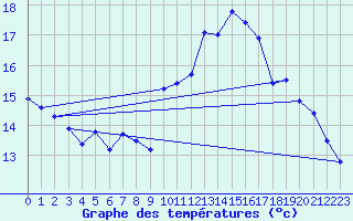 Courbe de tempratures pour Ploeren (56)