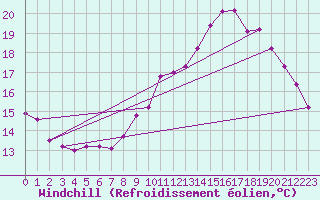 Courbe du refroidissement olien pour Guidel (56)