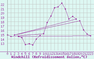 Courbe du refroidissement olien pour Landivisiau (29)